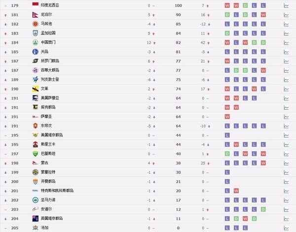 世界足球国家队排名