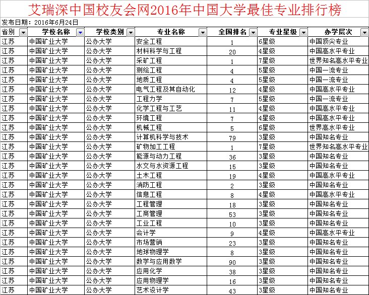 中国矿业大学 徐州专业排名