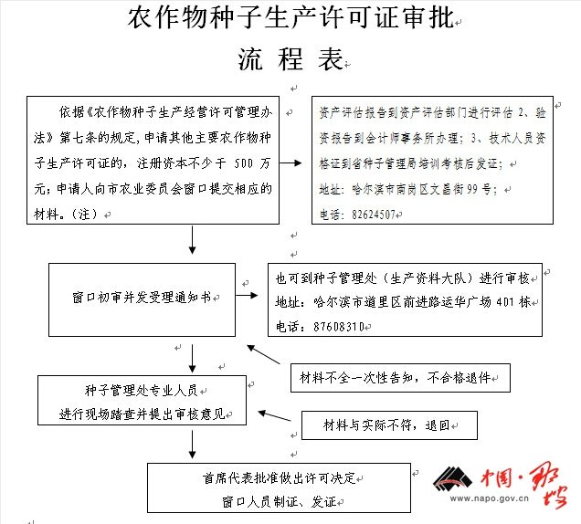农作物种子生产经营许可管理办法的管理办法