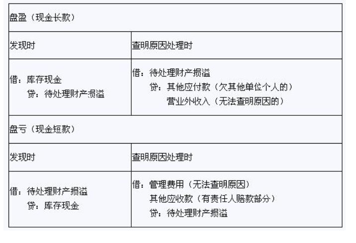 会计中，发现未达账项，怎么做账务处理啊