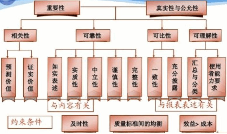 会计信息质量要求的主要内容是什么