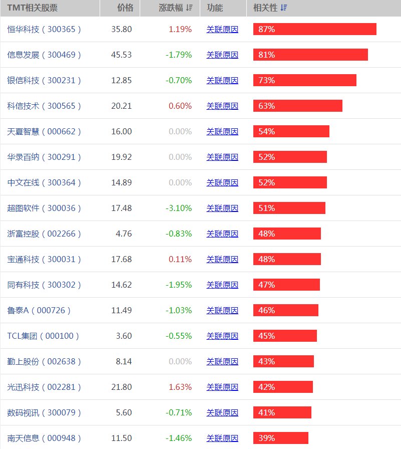 TMT概念股有哪些 TMT板块哪些极具投资价值