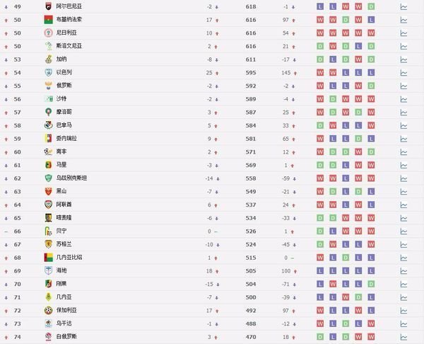 世界足球国家队排名