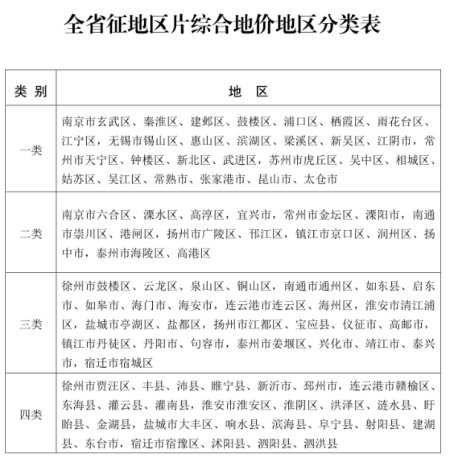 征地按“区片综合地价”补偿,各地区片综合地价是多少,你了解吗?