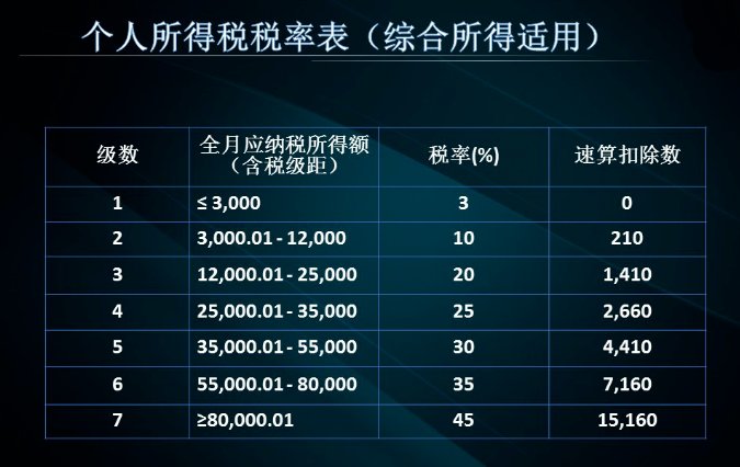 个人所得税怎么计算