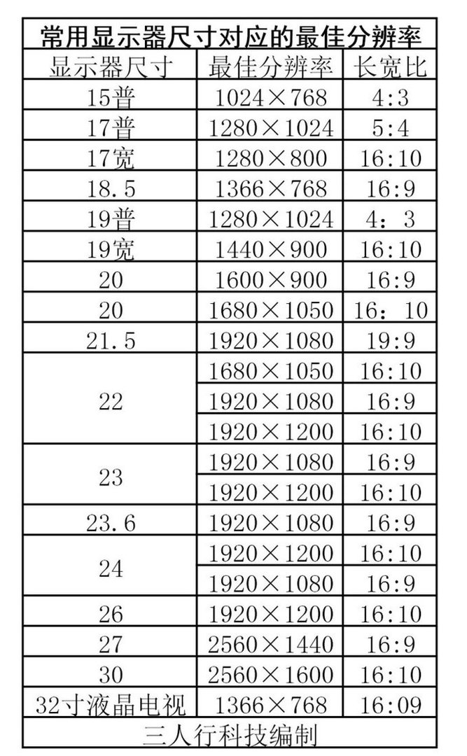 为什么显示器不能调成最佳分辨率?