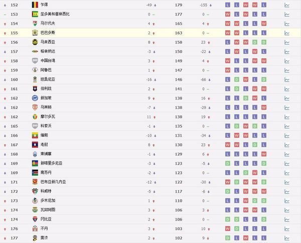 世界足球国家队排名