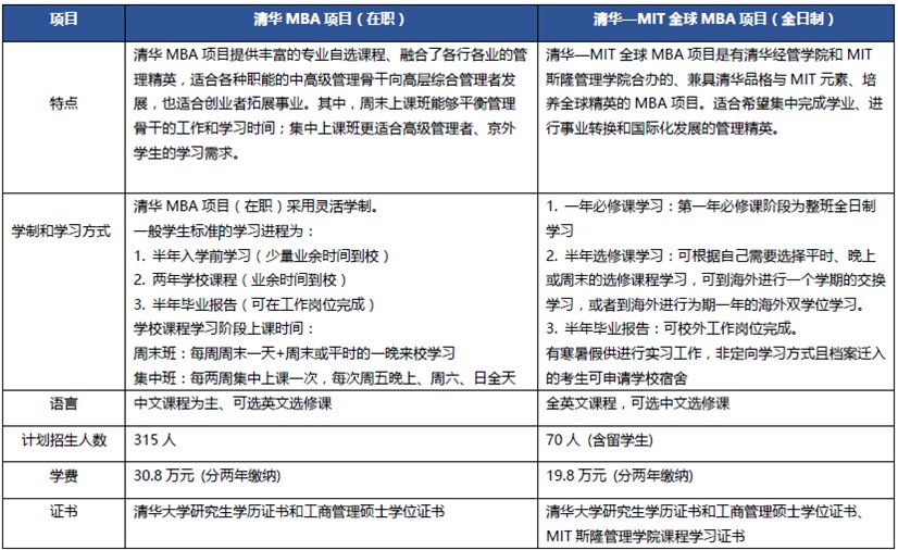 清华大学mba学费多少
