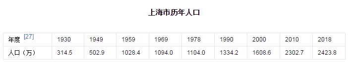 上海市总人口是多少?