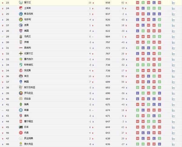世界足球国家队排名