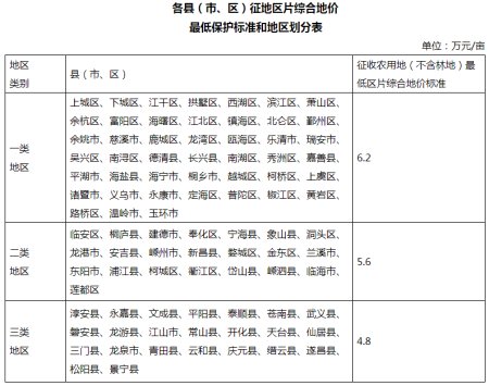 征地按“区片综合地价”补偿,各地区片综合地价是多少,你了解吗?