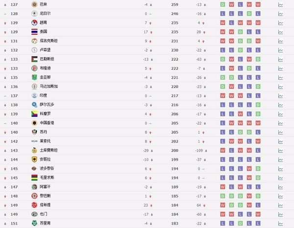 世界足球国家队排名