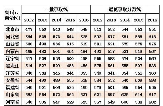 第四军医大学录取分数线