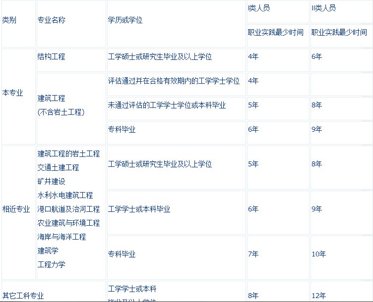 一级结构师报考条件