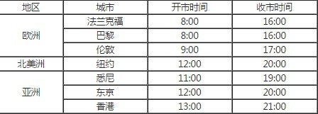 全球主要外汇市场的开市、闭市时间，谁能给出权威答案？