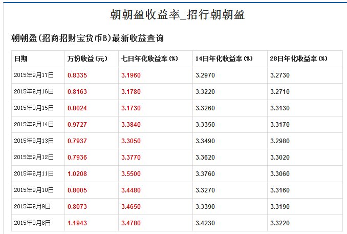 招行的朝朝盈和余额宝哪个好