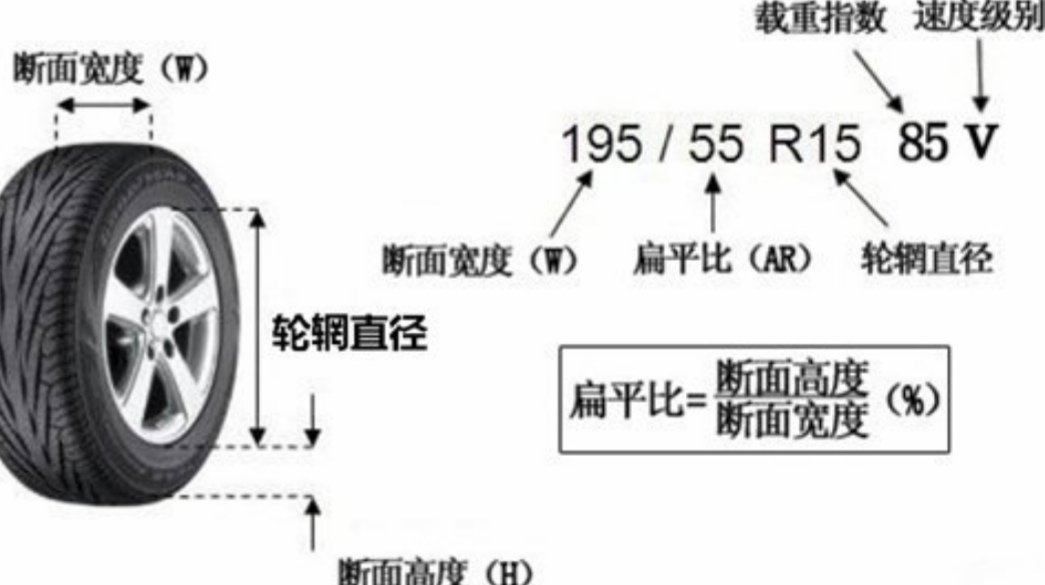 205/60 R16 轮胎尺寸各代表是什么意思