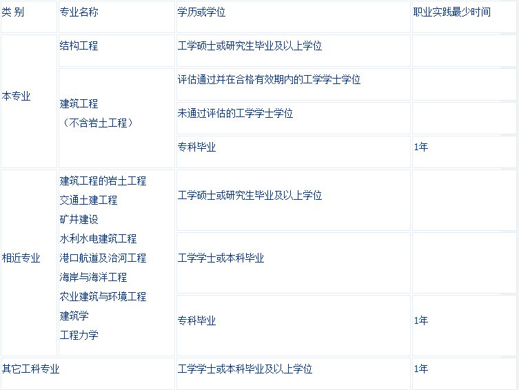 一级结构师报考条件
