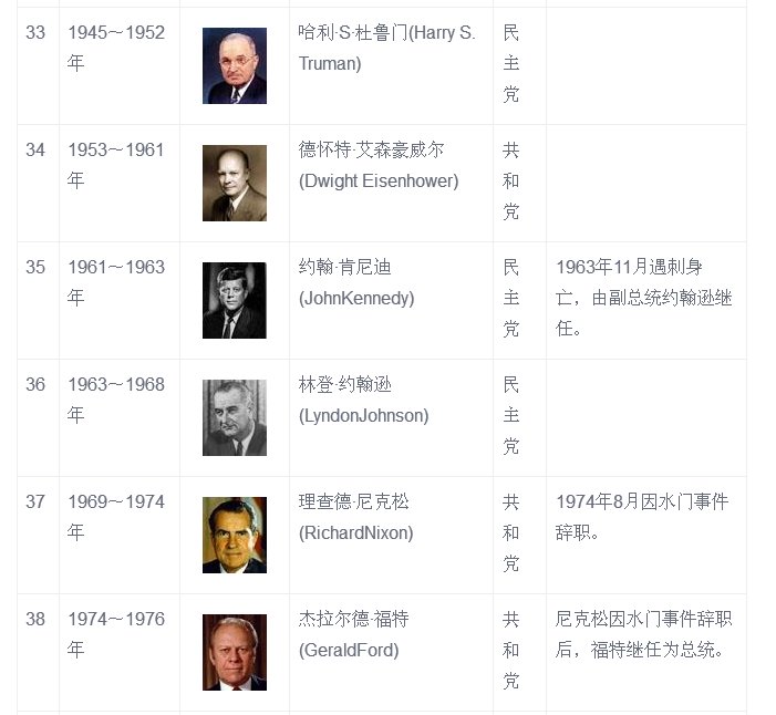 美国历史总统一览表