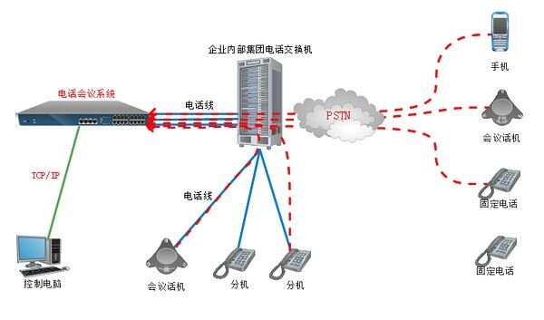 电话会议怎么开？
