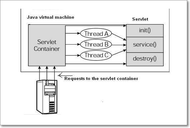 我很想知道，servlet到底是做什么的 怎么用？