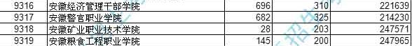 安徽考生考安徽公安职业学院2017分数线