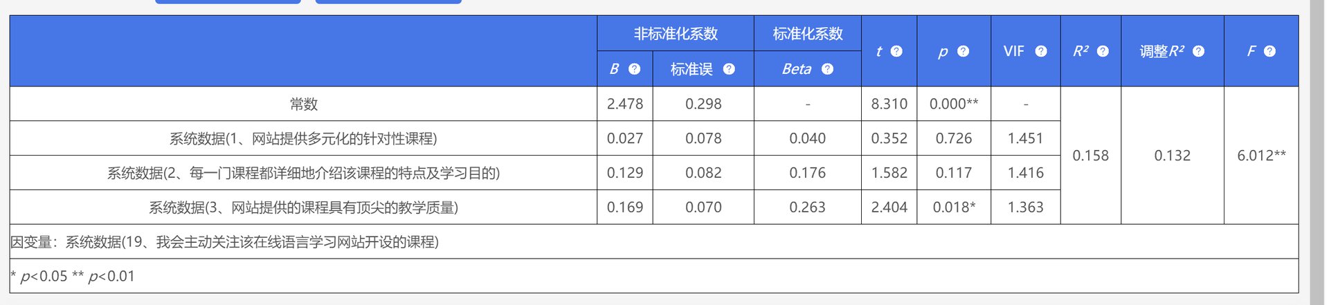 spss在线分析怎么使用啊，在线分析可以节约点时间。