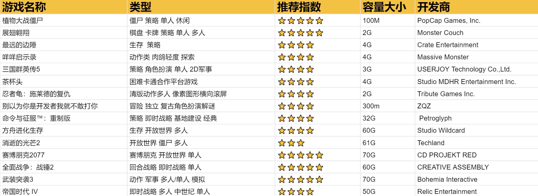 Intel(R) UHD Graphics 620 显卡能玩steam上的哪些好玩的游戏，推荐一下