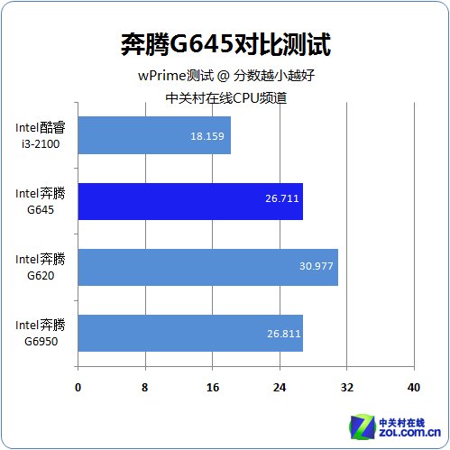 cpu i3比g645强多少么？我看主频差不多，处理速度主要应该看什么，