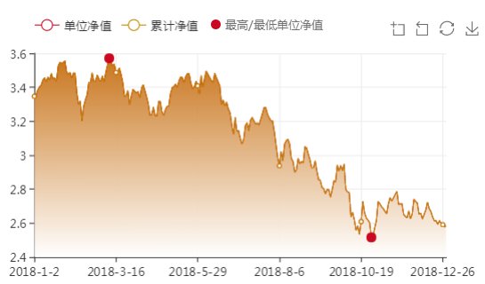2018年东方红产业升级000619基金净值