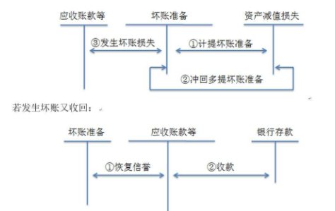 应收账款是否需要计提坏账准备