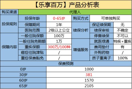太平洋乐享百万医疗保险怎么样？