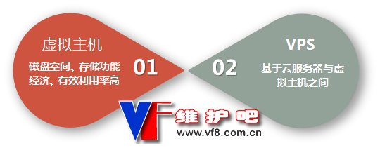 vps，虚拟主机，云主机是什么？三种有什么区别？