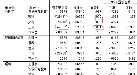 lsd事后比较怎么做