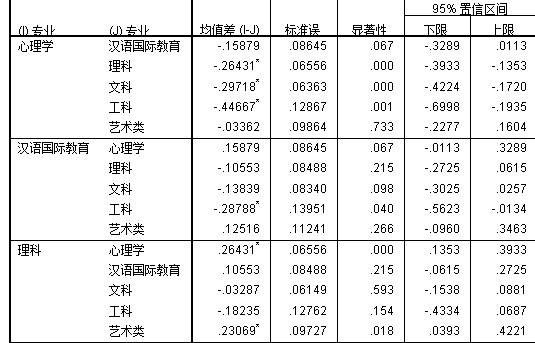 lsd事后比较怎么做
