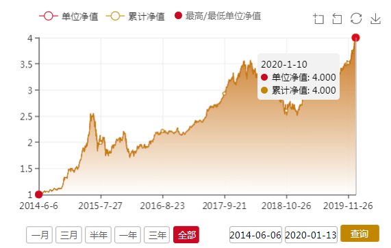 2018年东方红产业升级000619基金净值