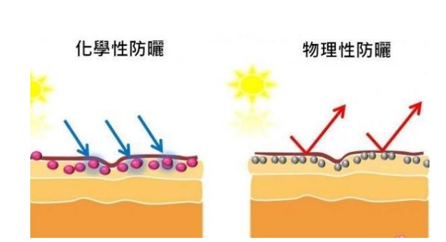 什么叫做物理防晒，什么叫做化学防晒啊？