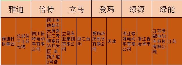 电动车哪个牌子质量好又便宜？