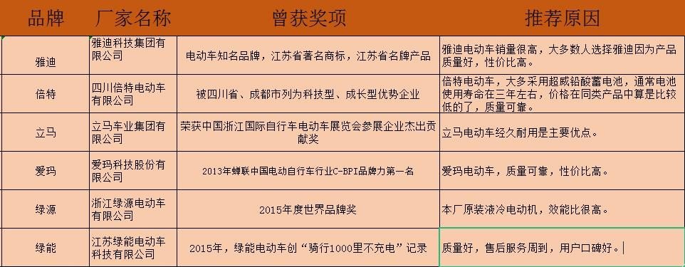 电动车哪个牌子质量好又便宜？