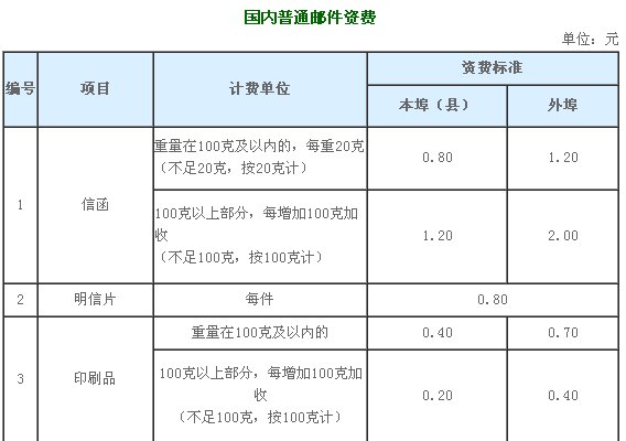 邮政包裹和挂号印刷品的费用分别是怎么算的？