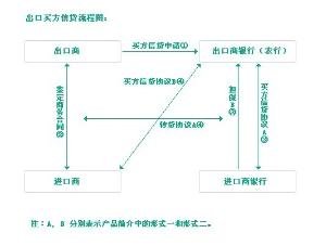 买方信贷的优点