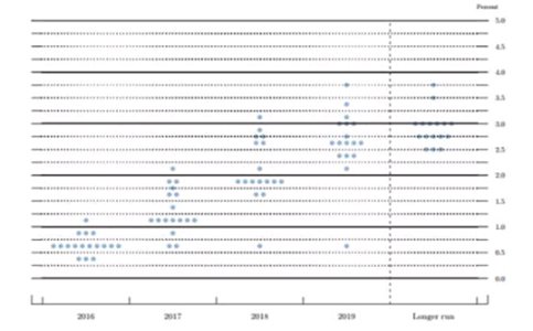 美联储点阵图是什么意思
