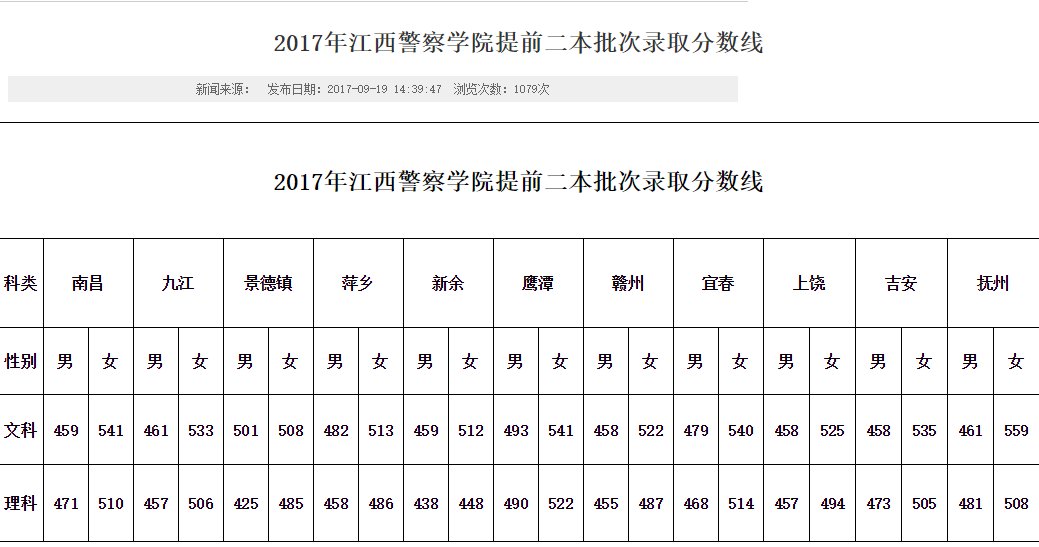 2017年江西警察学院录取分数线是多少