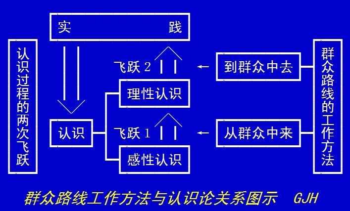 从群众中来到群众中去体现了什么哲学原理