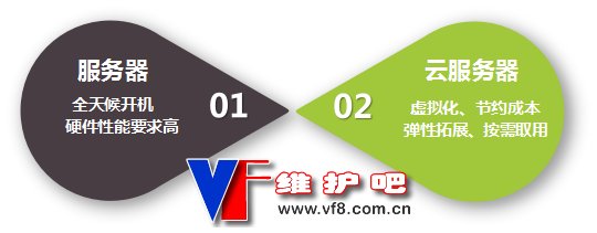 vps，虚拟主机，云主机是什么？三种有什么区别？
