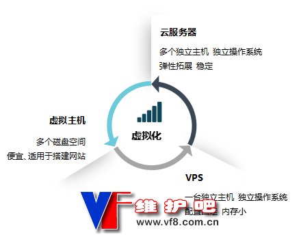 vps，虚拟主机，云主机是什么？三种有什么区别？