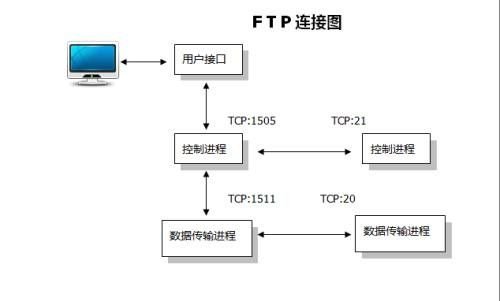 FTP协议是什么?