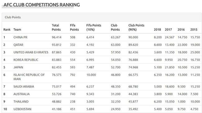 亚足联技术排名中国升至榜首的原因是什么？