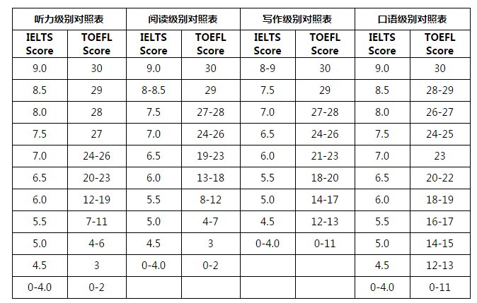 雅思、托福单项分数级别对照是怎样的？