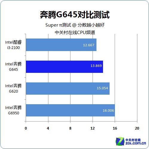 cpu i3比g645强多少么？我看主频差不多，处理速度主要应该看什么，